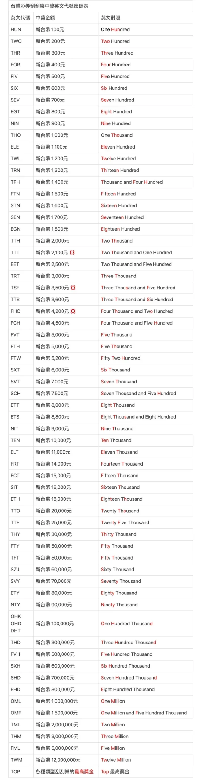 大老爺-刮刮樂獎金兌獎英文對照表